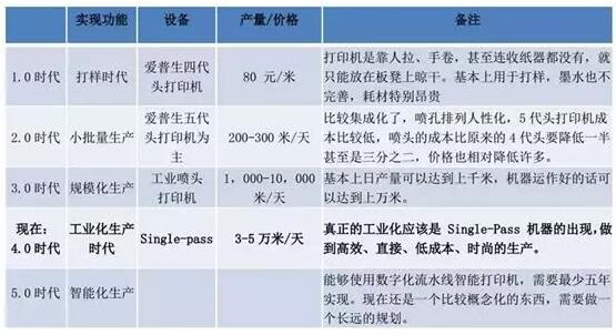 不同印染工藝速度、市場(chǎng)份額比較