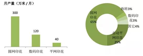不同印染工藝速度，市場(chǎng)份額比較